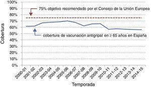 Cobertura de vacunación antigripal en ≥65 años en España. Fuente: MSSSI.
