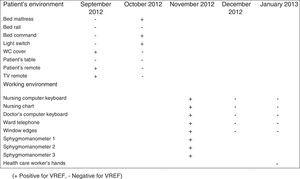 Environmental cultures performed in the nephrology and renal transplant unit in the period September 2012 to January 2013.