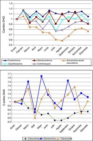 Estacionalidad del consumo promedio mensual de los antibióticos estudiados (2008-2012). Los antibióticos de la gráfica de arriba son los más utilizados en primaria: fosfomicina, nitrofurantoína, amoxicilina-ácido clavulánico, ciprofloxacino y cotrimoxazol, y muestran una estacionalidad más homogénea que los de la gráfica de abajo: cefuroxima, gentamicina y tobramicina.
