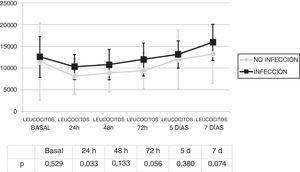 Comparación de la evolución de los leucocitos entre los pacientes con y sin infección (media y desviación estándar).