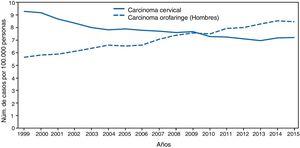 Incidencia de cáncer cervical y orofaringe en hombres en EE. UU. desde 1999 a 2015 (adaptada de Van Dyne et al.65).