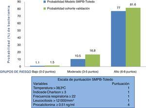Probabilidades de bacteriemia según los grupos de riesgo del modelo 5MPB-Toledo.