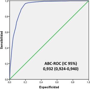 Capacidad predictiva de bacteriemia de la corte de validación del modelo 5MPB-Toledo. ABC-ROC: área bajo la curva-receiver operating characteristic; IC 95%: intervalo de confianza del 95%.