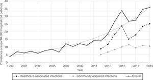 Prevalence of CDI rates by year, and type of infection (nosocomial and community-onset). Period 1999–2019. Note. Overall Clostridioides difficile infections trend expressed as an exponential equation, y=5E−90e0.1037x; R2=0.9304.