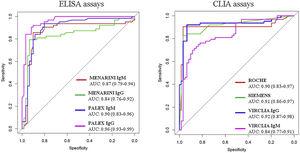 Comparative ROC curves for ELISA and CLIA assays.