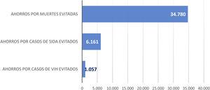 Impacto económico de la TAR (1987-2018) en España (millones de euros [€]). Perspectiva de la sociedad. Sida: síndrome de inmunodeficiencia adquirida; TAR: tratamiento antirretroviral; VIH: virus de la inmunodeficiencia humana.