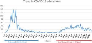 Trend in the number of daily COVID-19 admissions to the H12O from 1 March to 30 October 2020.