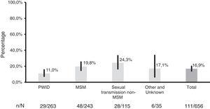 Distribution of prevalence of hepatitis A virus seronegative individuals at baseline, overall and by risk factor for HIV infection (p=0.005). Abbreviations: HIV: human immunodeficiency virus; PWID: people who inject drugs; MSM: men who have sex with men.