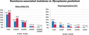 Prevalence of single-nucleotide mutations detected in Mycoplasma genitalium by year.
