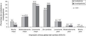 Impresión Clínica Global de Cambio (ICG-C) en el estado de los pacientes, notificada por cuidadores e investigadores y respecto al tratamiento anterior.
