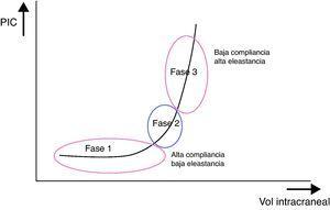 Relación entre la presión intracraneal y el volumen intracraneal.