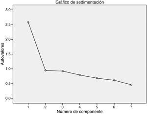 Gráfico de sedimentación para los 7 ítems de la versión española del S-LANSS.