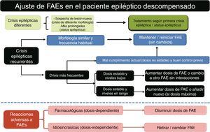 Algoritmo 2. Ajuste de FAEs en el paciente epiléptico descompensado. FAE: fármaco antiepiléptico; FAEs: fármacos antiepilépticos. Adaptado con permiso de Fernández Alonso27.