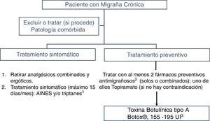 Algoritmo terapéutico de tratamiento inicial de un paciente con migraña crónica.