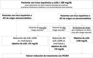Objetivos terapéuticos de cLDL recomendados en pacientes con ictus isquémico (tabla 3). AIT: ataque isquémico transitorio; cLDL: colesterol unido a lipoproteínas de baja densidad; iPCSK9: inhibidores de la proproteína convertasa subtilisina/kexina tipo 9.
