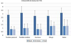 Puntuaciones de la escala de FTM basales, a los 12 meses y finales. FTM: escala para la valoración del temblor de Fahn-Tolosa-Marin.
