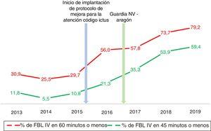 Gráfica comparativa de la proporción de pacientes que recibieron fibrinólisis intravenosa (FBL-IV) con tiempos puerta-aguja menores de 60 y 45 min por año.
