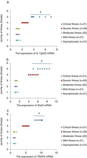 The relative expression of IL-12p53 (a), Stat3 (b), and TRAF6 (c) mRNAs in COVID-19 patients with different grades. *P<0.05 compared with Mild Illness and Asymptomatic by one-way ANOVA.