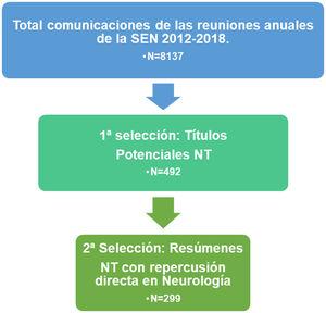 Diagrama de flujo del proceso de selección de comunicaciones y criterios de inclusión. NT: nuevas tecnologías; SEN: Sociedad Española de Neurología.