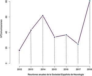 Evolución temporal del número de comunicaciones sobre nuevas tecnologías presentadas en las reuniones anuales de la SEN desde 2012 hasta 2018.