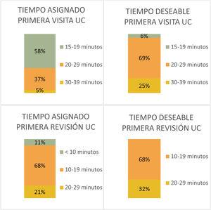 Tiempo asignado y disponible para valoración de pacientes en Unidades de Cefaleas.