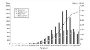 Cancer incidence in Gipuzkoa (1998-2002) by age group and sex.