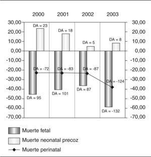 Diferencias relativas y absolutas en la mortalidad entre 2 fuentes de información (Cataluña, 2000-2003).