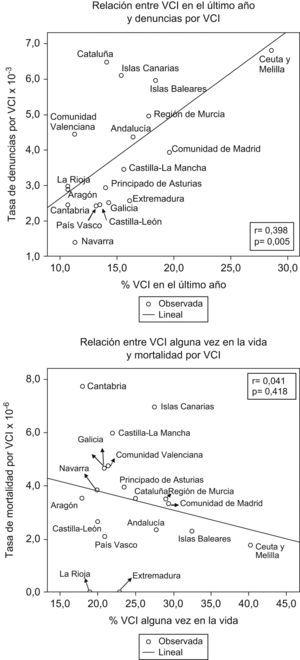 Correlaciones entre la prevalencia de violencia del compañero íntimo (VCI) y las tasas de denuncias y muertes por el mismo motivo (2006–2007).