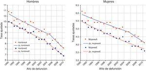 Tendencia de las tasas de mortalidad y ajustes a joinpoint regression en Andalucía y España de 1990 a 2010.