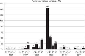 Distribución trimestral de las noticias sobre el virus del papiloma humano en Las Provincias y Levante-emv.