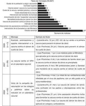 Mensajes identificados sobre el virus del papiloma humano en Las Provincias y Levante-emv.