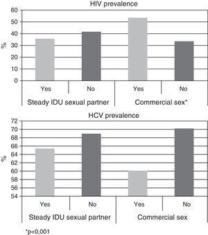 HIV and HCV infections by sexual risk characteristics (last 6 months) among female IDU.