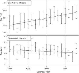Age at diabetes onset by calendar year: means and 95%CI (error bars), and linear regression models (lines).