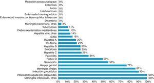 Sensibilidad por enfermedades de la carga automática Diraya en un distrito de Granada (2009-2013).