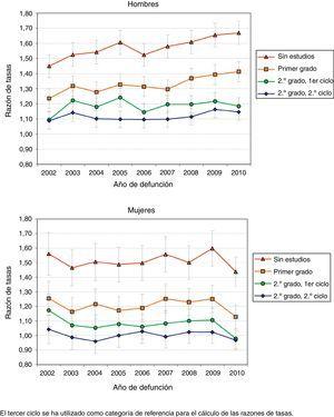 Tendencias de las razones de tasas ajustadas de la mortalidad general según el nivel de estudios y el sexo. Andalucía 2002-2010. Cohorte BDLPA.