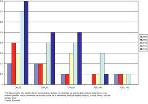 Evolución de la necesidad médica no cubierta por quintiles (Q) de renta. (España, 2008-2012).