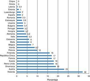 Porcentaje de vivienda social en régimen de alquiler respecto al total del parque residencial en diferentes países de Europa.15.