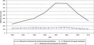 Evolución de la inversión total de la industria en medidas de protección ambiental en España. Período 2003-2010. Elaboración propia a partir de los datos de Instituto Nacional de Estadística (INE)11.