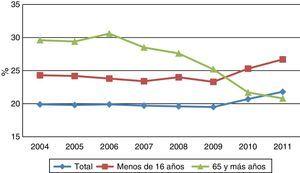 Evolución (2004-2011) de la tasa de riesgo de pobreza por edad en España. Fuente: elaboración propia a partir de datos de la Encuesta de Condiciones de Vida, INE 2013. El umbral de pobreza es el 60% de la mediana de los ingresos anuales por unidad de consumo (escala OCDE modificada).