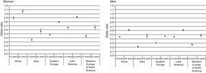 Odds ratios (OR) and 95% confidence intervals derived from multivariate logistic regression analyses among adults. Dependent variables: moderate, high and very high morbidity vs. non-users, healthy users and low morbidity. Reference: Spain (OR=1). NOTE: models were stratified according to the ammount of time (i.e. <5 and ≥5 years) an immigrant had been registered in the patients’ health insurance card database.