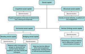 Forms and dimensions of social capital with the operationalization of the concept.