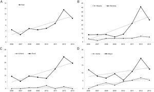 Tasas de incidencia anuales y línea de tendencia: A: total; B: por zona; C: por hábitat; D: por edad.