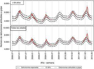 Mortalidad atribuible a la gripe en mayores de 64 años y en todas las edades. Temporadas 2006-2007 a 2011-2012. España.