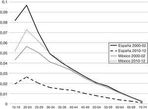 Años de esperanza de vida perdidos por lesiones de tráfico por vehículo de motor en hombres, según grupos de edad. México y España, 2000-2002 y 2010-2012.