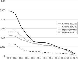 Años de esperanza de vida perdidos por lesiones de tráfico por vehículo de motor en mujeres, según grupos de edad. México y España, 2000-2002 y 2010-2012.