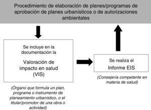 Esquema general del procedimiento de evaluación del impacto en la salud en la Ley de Salud Pública de Andalucía.