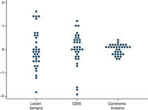 Variaciones en las tasas de detección por unidades de cribado de cáncer de mama. Años 2002-2011. Se representan las tasas en escala logarítmica centrada en el 0. Cada punto representa una unidad de cribado. CDIS: carcinoma ductal in situ.