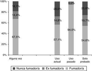 Distribución porcentual del consumo de tabaco entre las personas usuarias (actuales, pasadas y experimentadoras) de cigarrillos electrónicos. España, 2014.