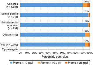 Porcentaje de controles de cada tipo de grifo muestreado que exceden el valor paramétrico actualmente vigente para el plomo (10μg/l) y el vigente hasta el 31/12/2013 (25μg/l). Barcelona, 2004-2014. Se detalla el número de muestras (n) para cada tipo de grifo. Fuente: elaboración propia a partir de los datos del Programa de control de la calidad del agua en el grifo del consumidor desarrollado por la Agència de Salut Pública de Barcelona.