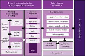 Marco conceptual de los determinantes de las desigualdades sociales en salud. Comisión para Reducir las Desigualdades en Salud en España, 2010.
